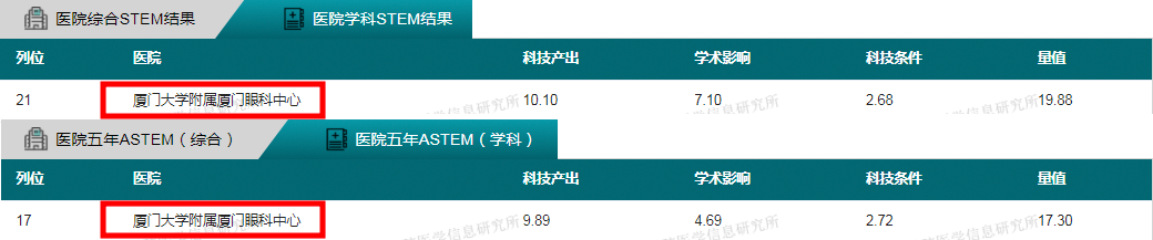 廈門(mén)眼科中心科技值